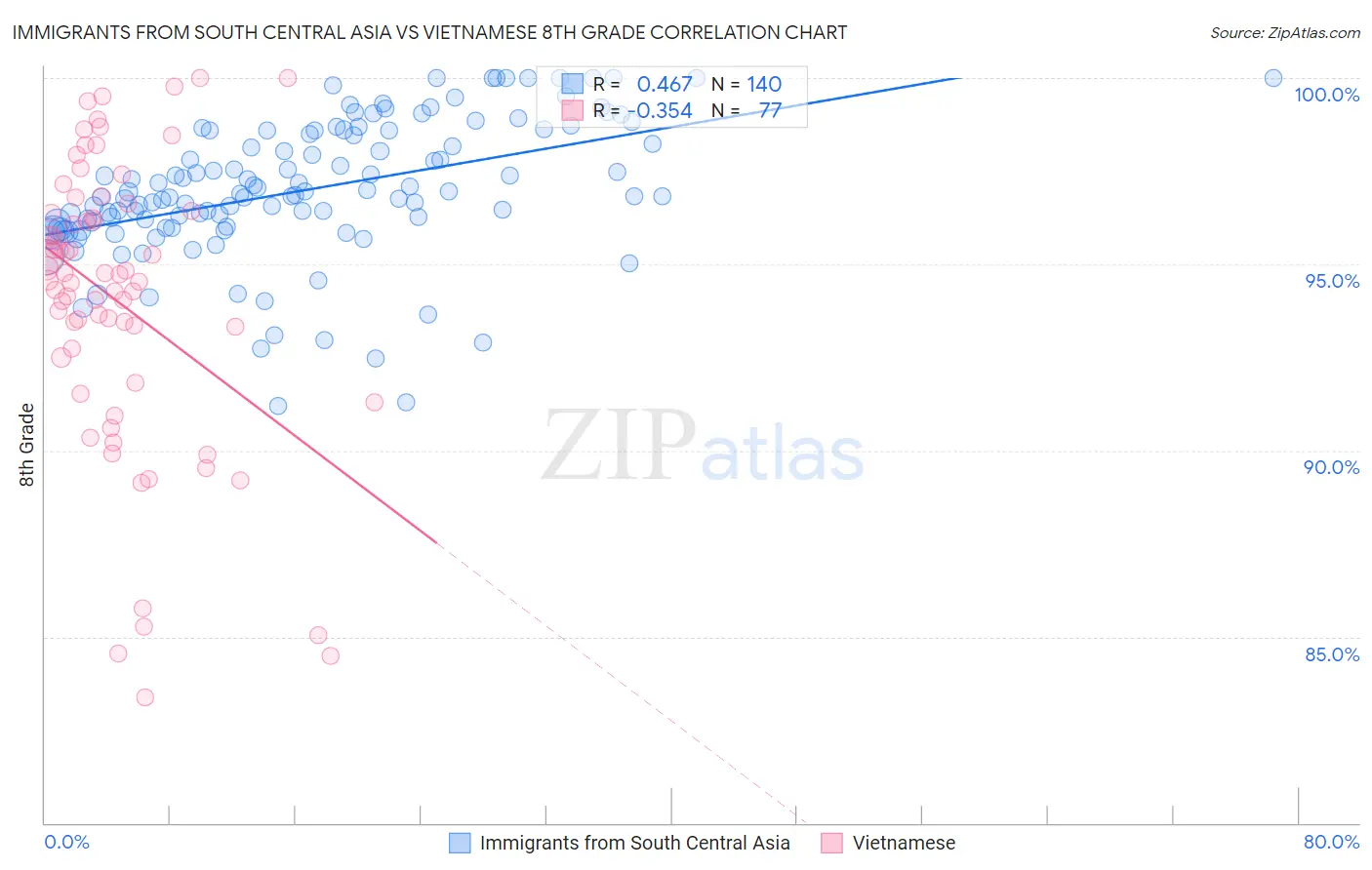 Immigrants from South Central Asia vs Vietnamese 8th Grade