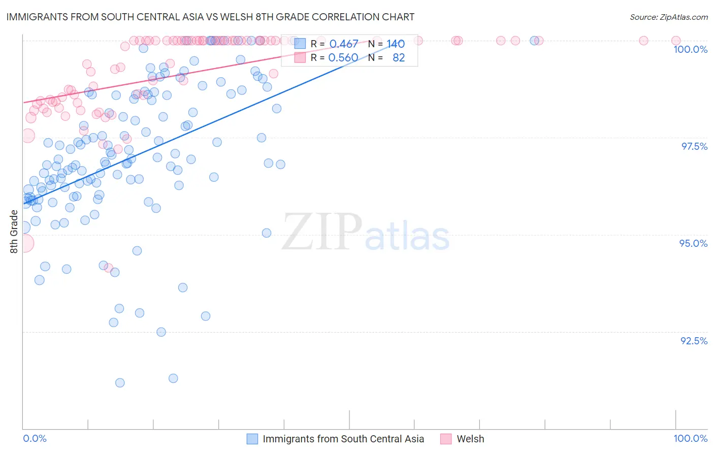 Immigrants from South Central Asia vs Welsh 8th Grade