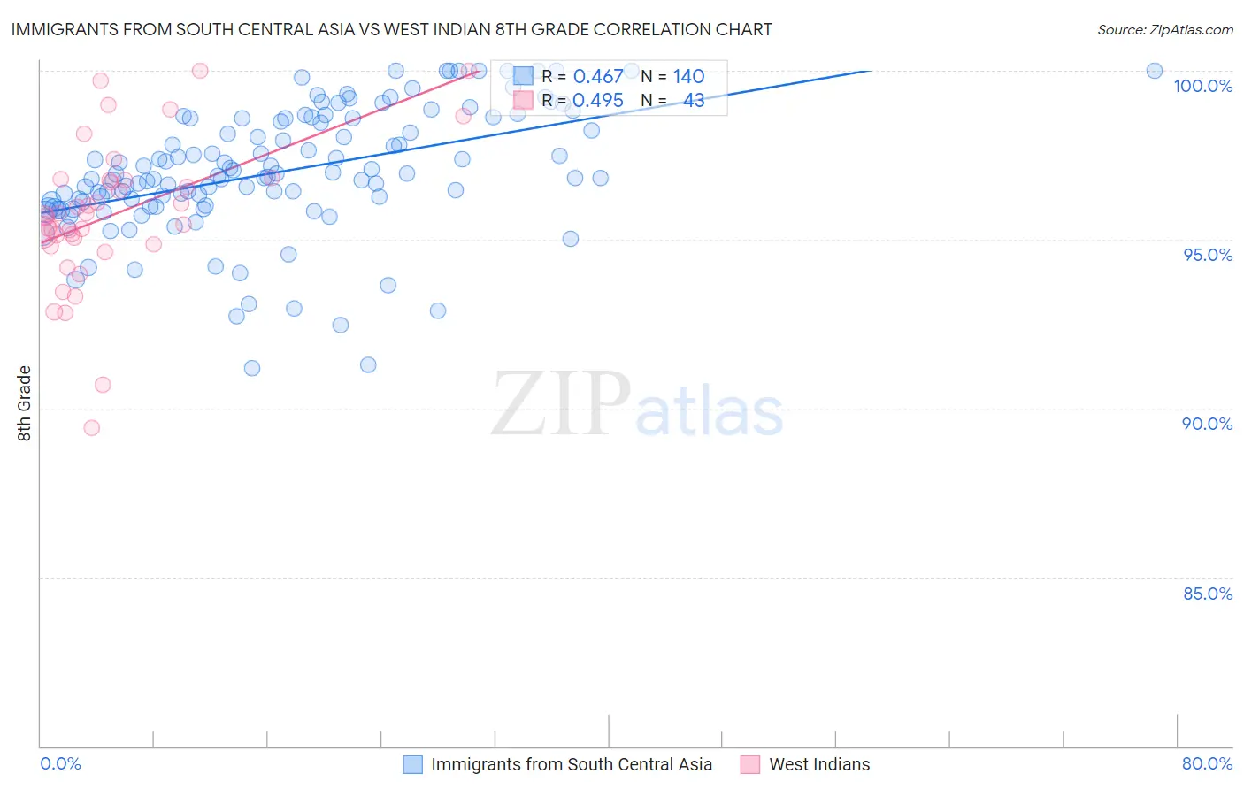 Immigrants from South Central Asia vs West Indian 8th Grade