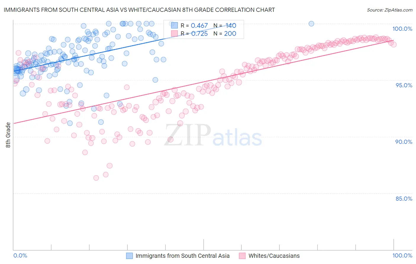 Immigrants from South Central Asia vs White/Caucasian 8th Grade