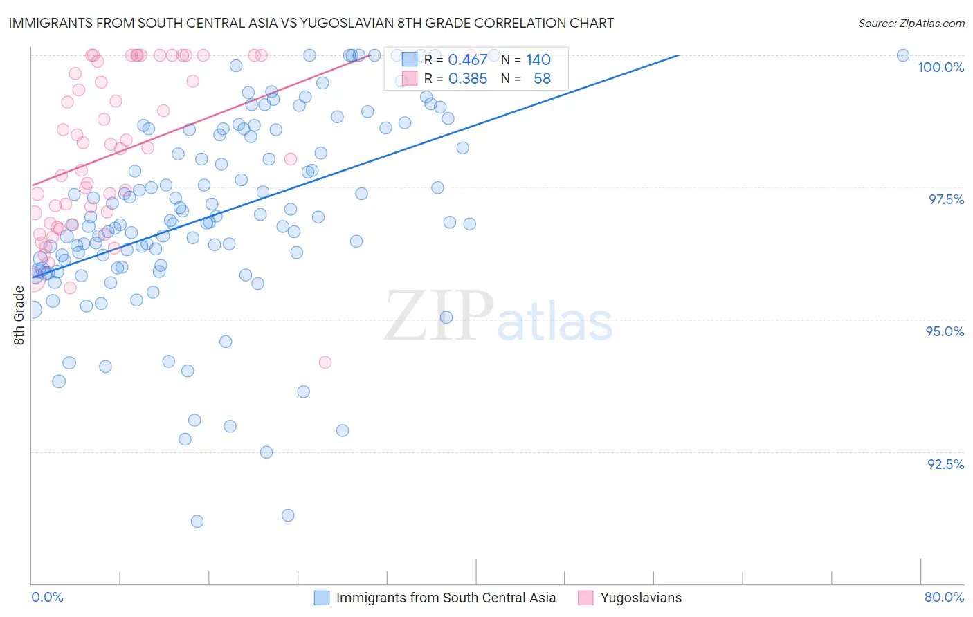 Immigrants from South Central Asia vs Yugoslavian 8th Grade