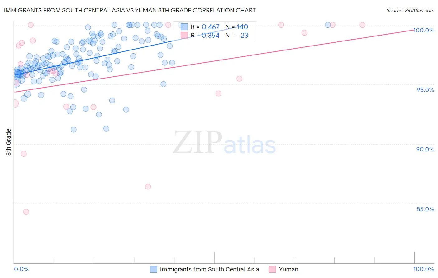 Immigrants from South Central Asia vs Yuman 8th Grade