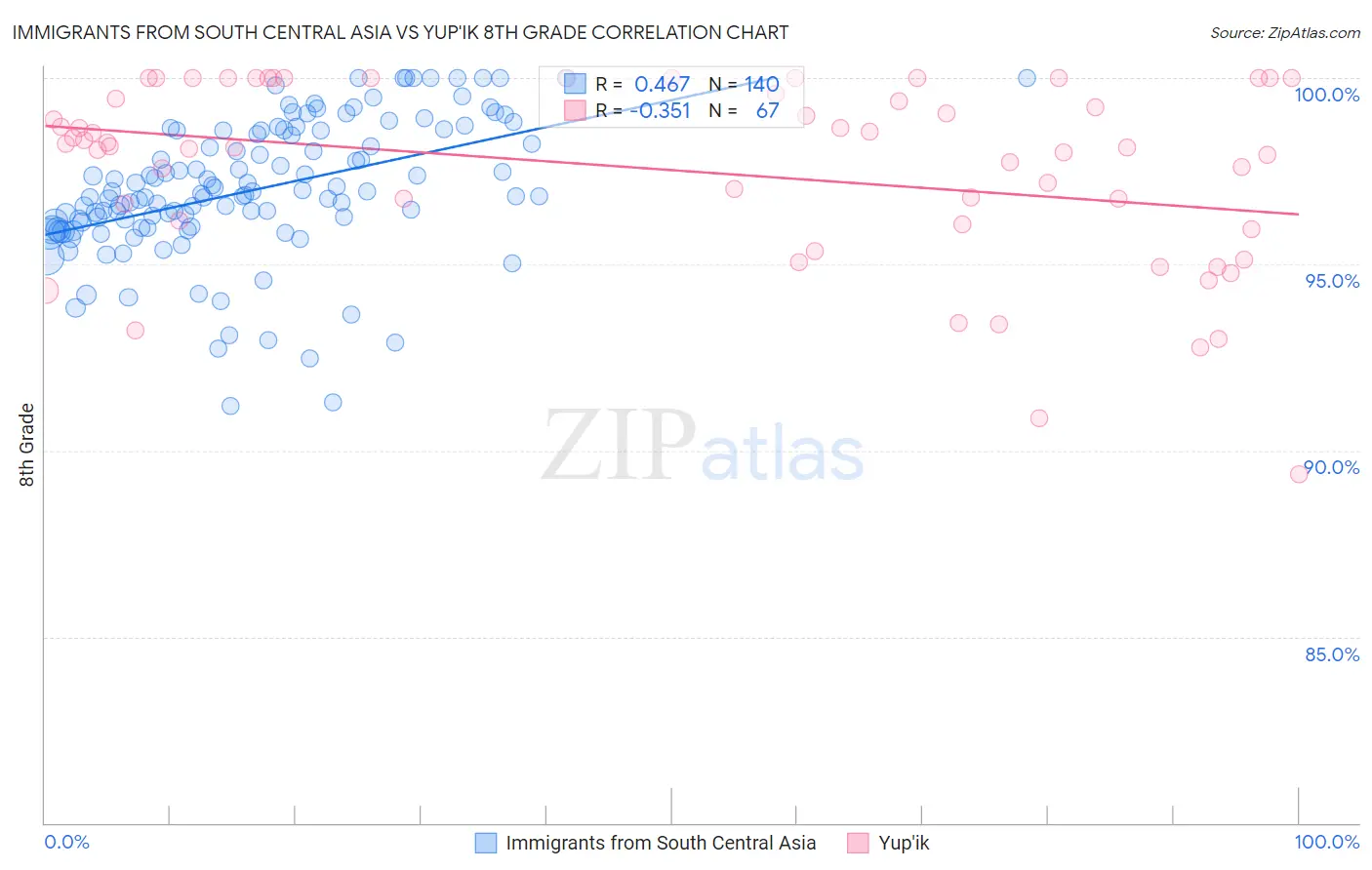 Immigrants from South Central Asia vs Yup'ik 8th Grade