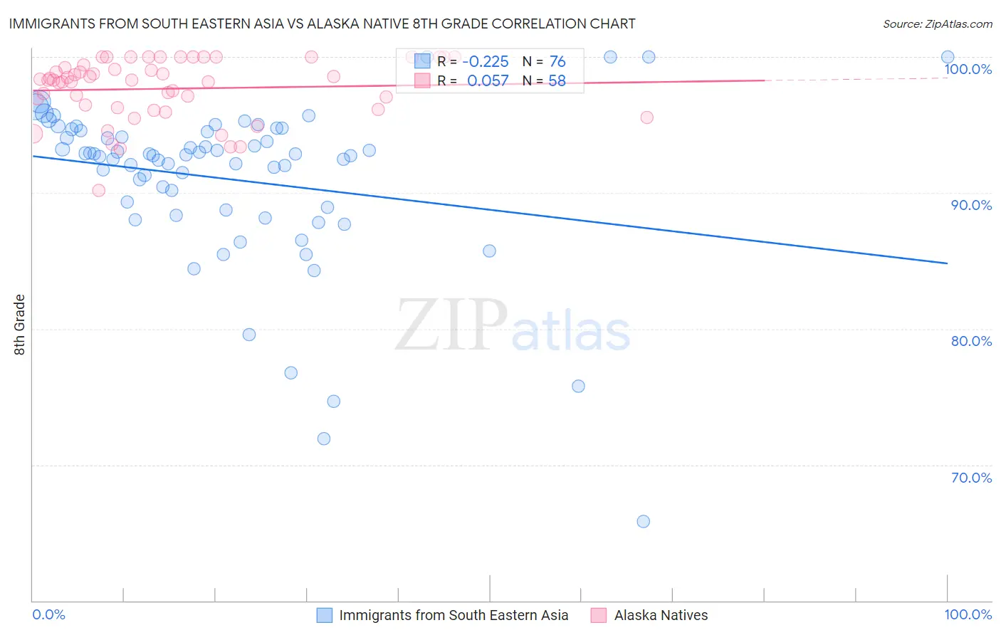 Immigrants from South Eastern Asia vs Alaska Native 8th Grade