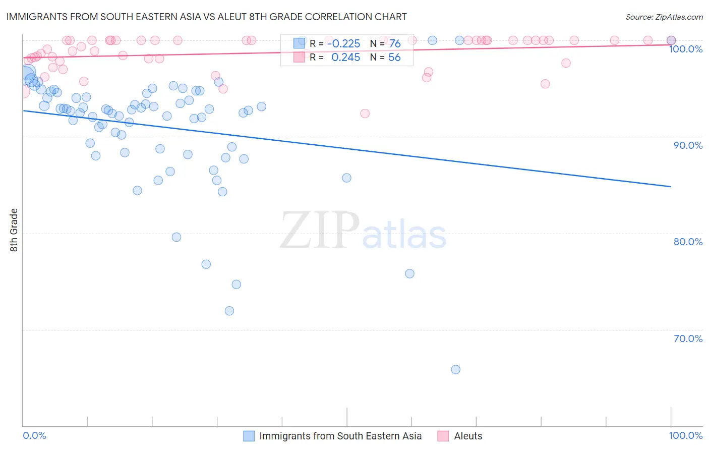 Immigrants from South Eastern Asia vs Aleut 8th Grade