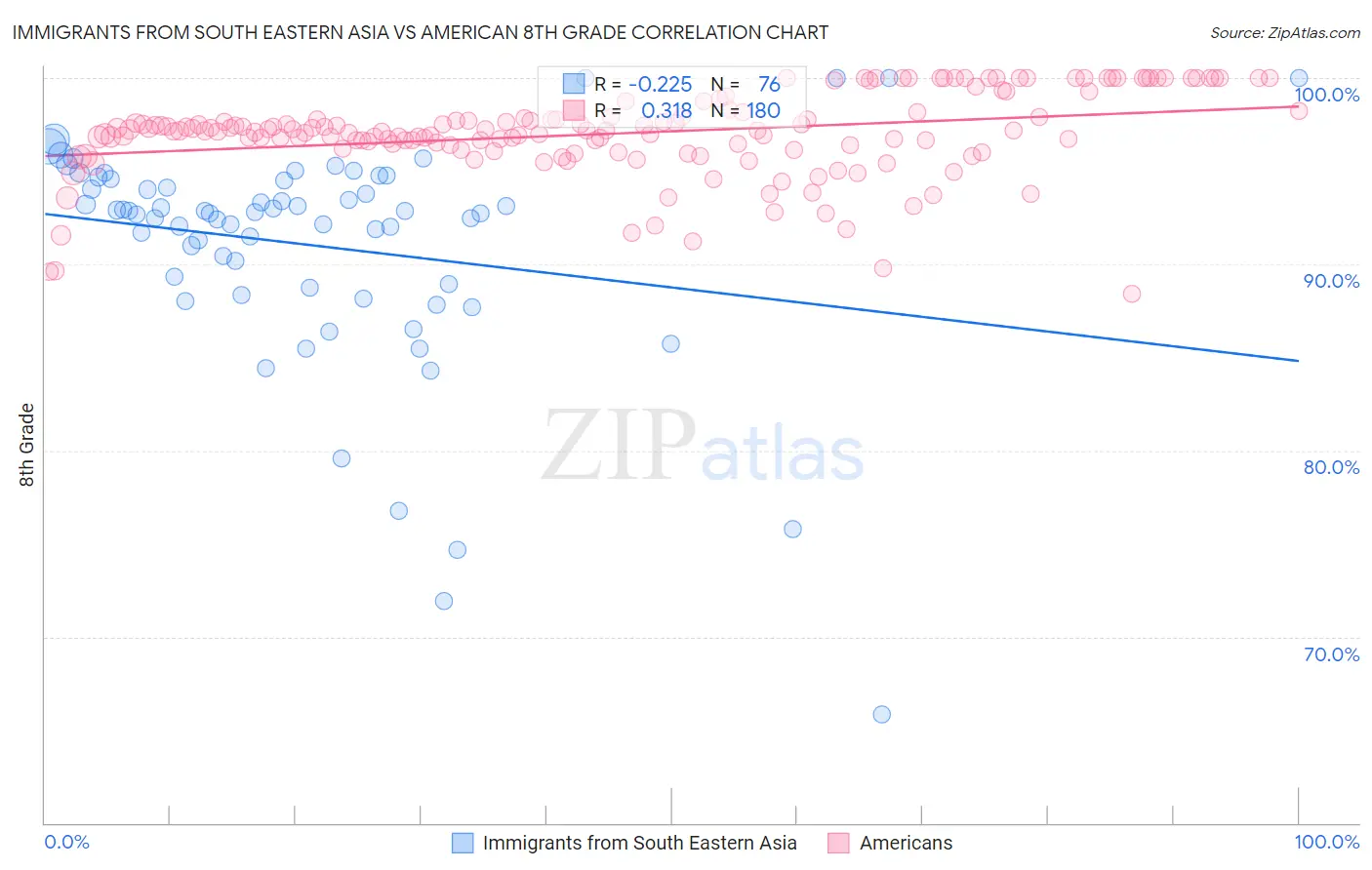 Immigrants from South Eastern Asia vs American 8th Grade