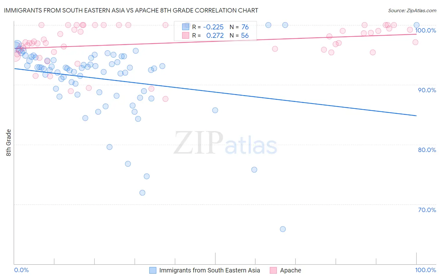 Immigrants from South Eastern Asia vs Apache 8th Grade