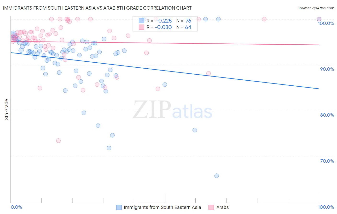 Immigrants from South Eastern Asia vs Arab 8th Grade