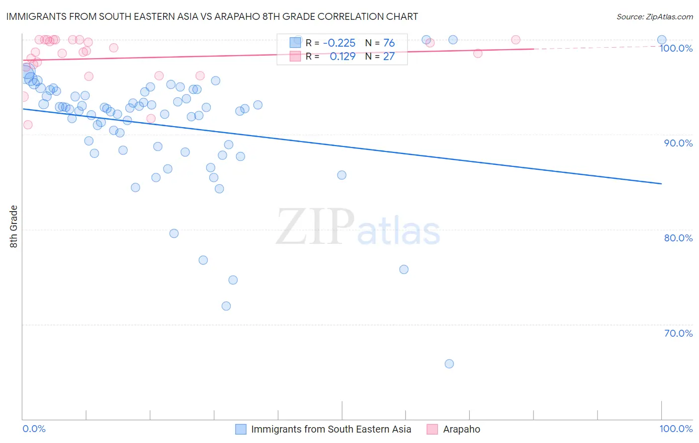 Immigrants from South Eastern Asia vs Arapaho 8th Grade