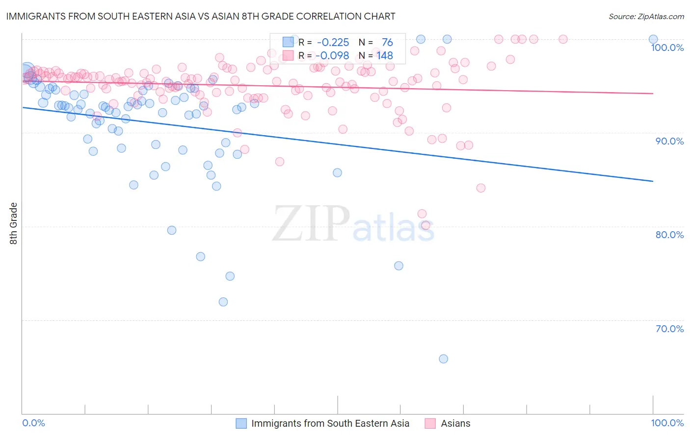 Immigrants from South Eastern Asia vs Asian 8th Grade