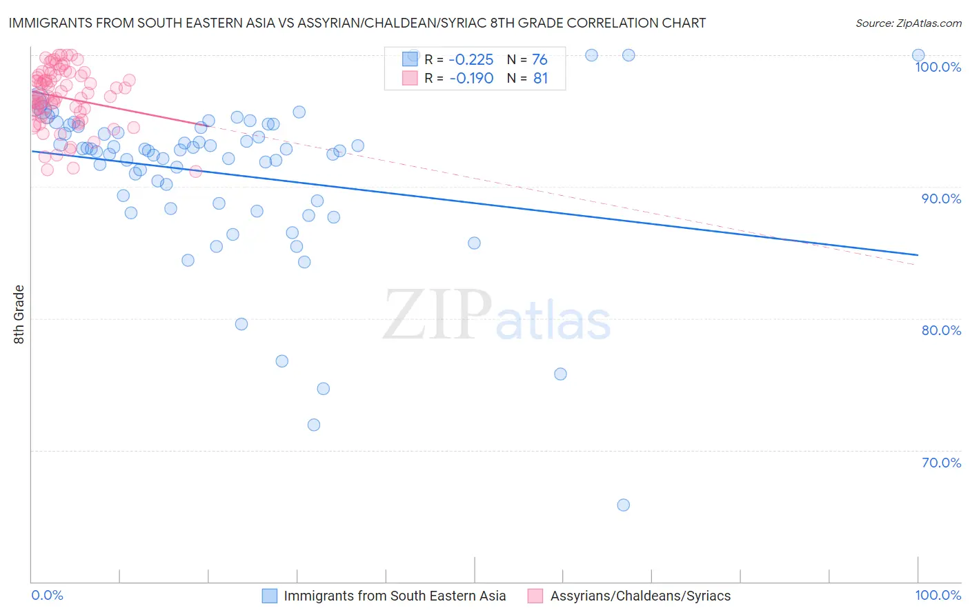 Immigrants from South Eastern Asia vs Assyrian/Chaldean/Syriac 8th Grade