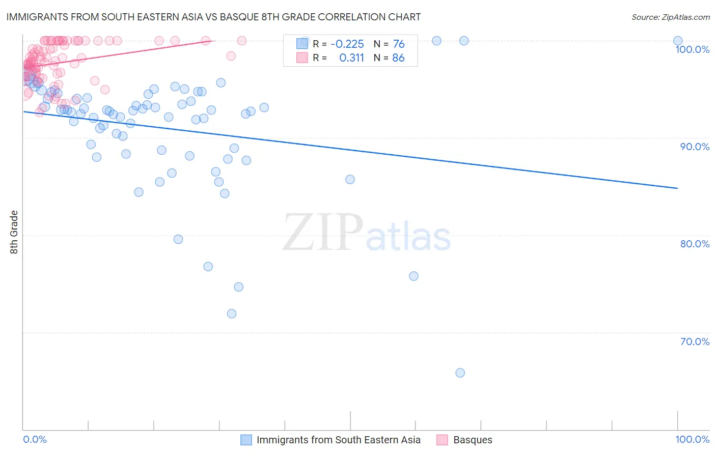 Immigrants from South Eastern Asia vs Basque 8th Grade