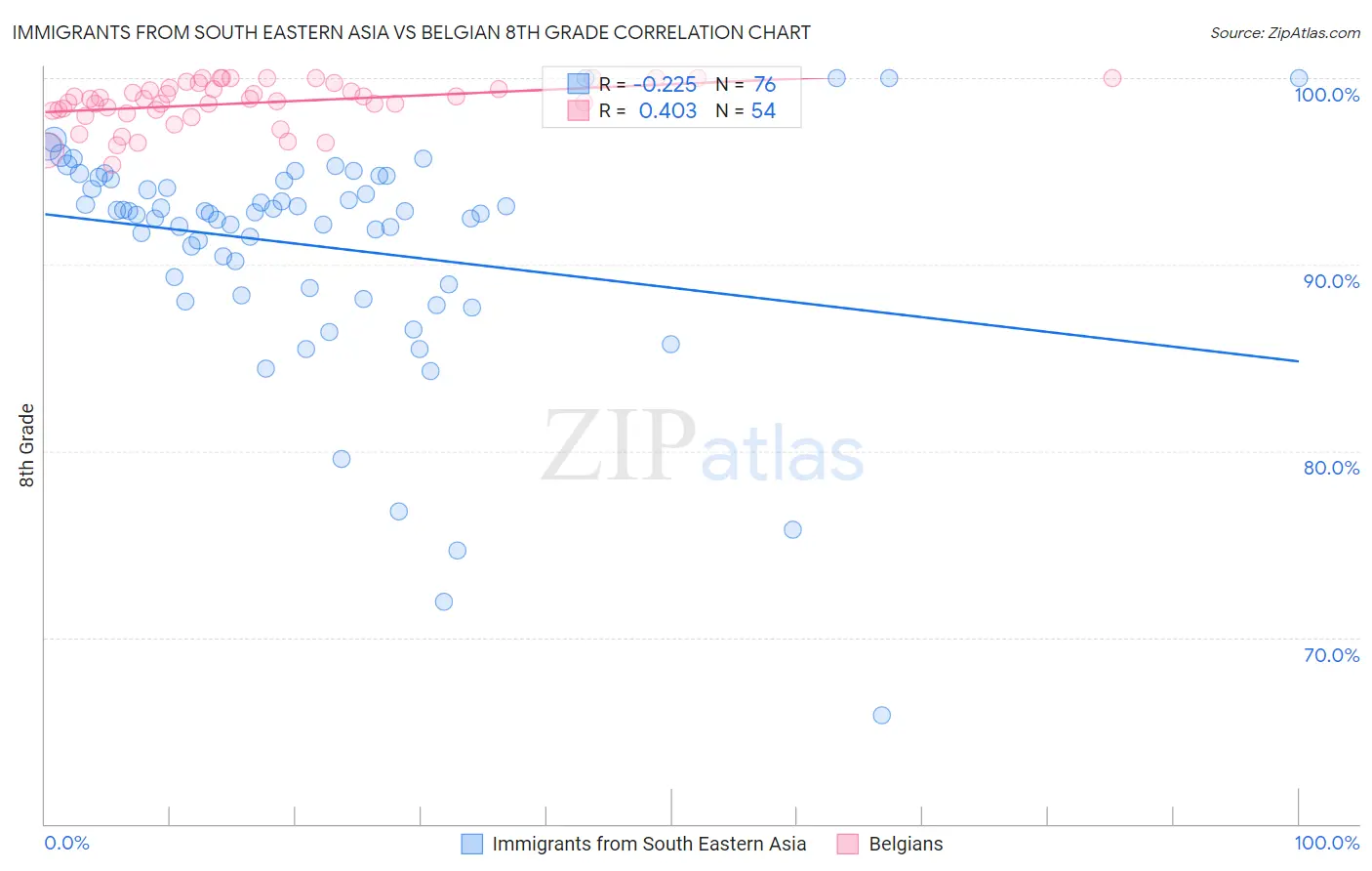 Immigrants from South Eastern Asia vs Belgian 8th Grade