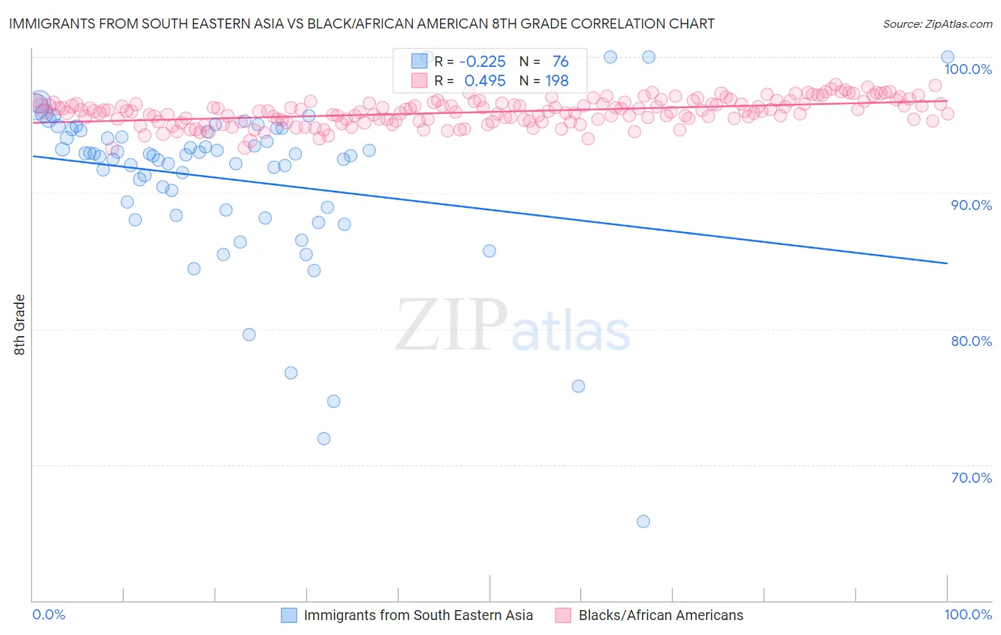 Immigrants from South Eastern Asia vs Black/African American 8th Grade