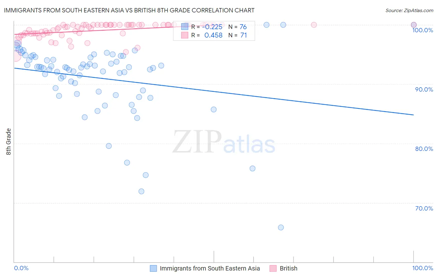 Immigrants from South Eastern Asia vs British 8th Grade