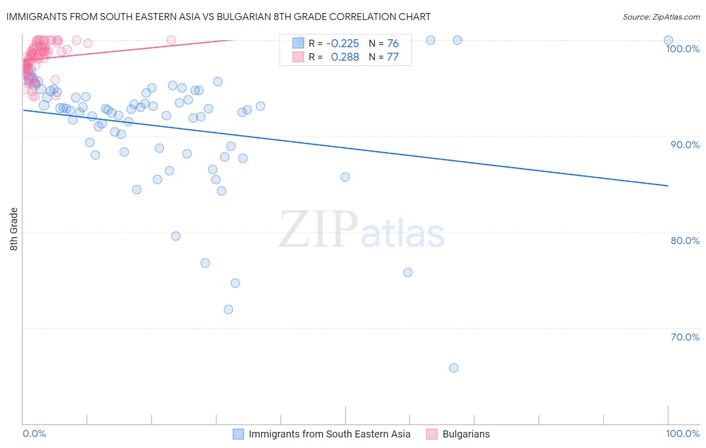 Immigrants from South Eastern Asia vs Bulgarian 8th Grade