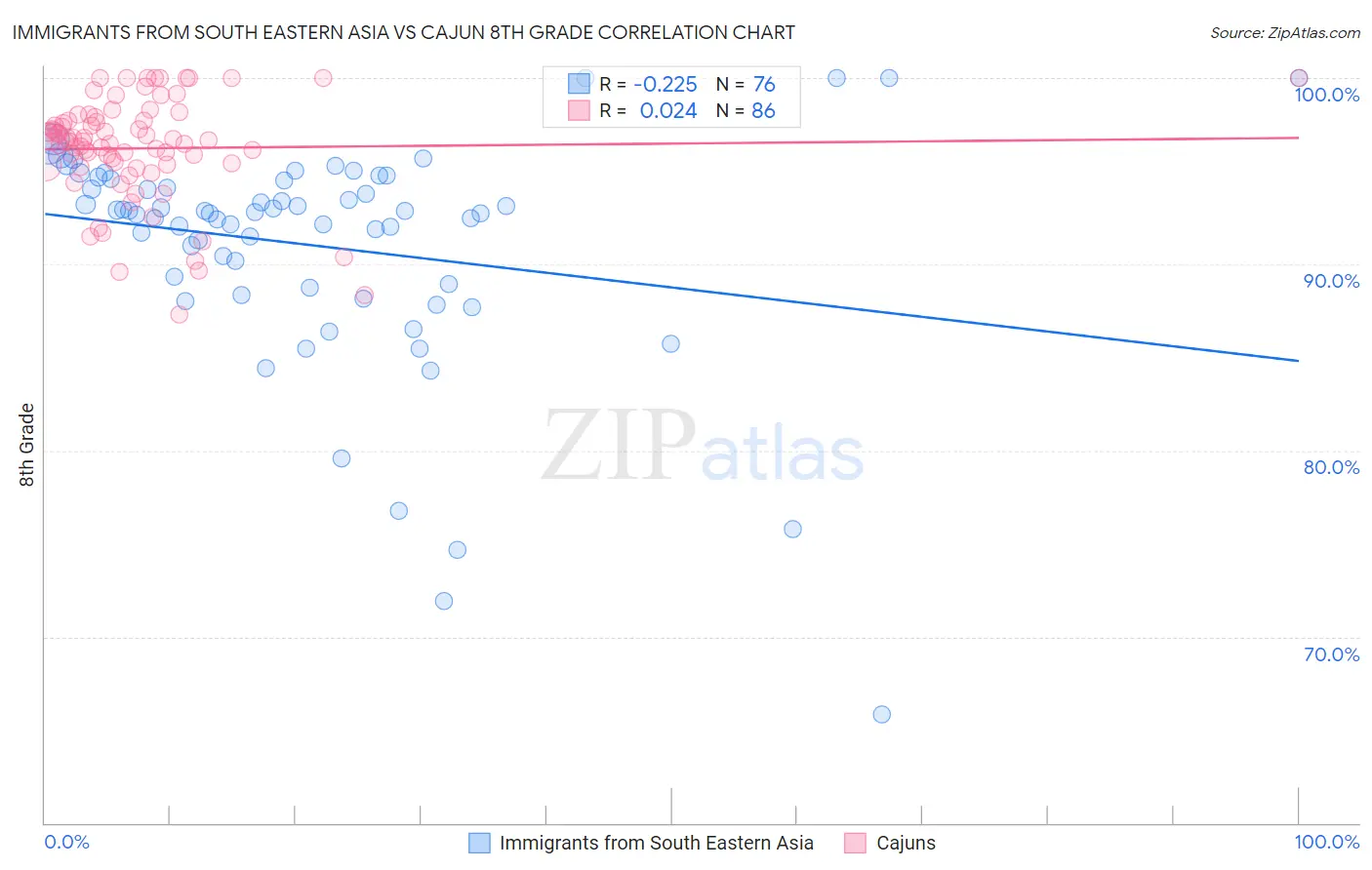 Immigrants from South Eastern Asia vs Cajun 8th Grade