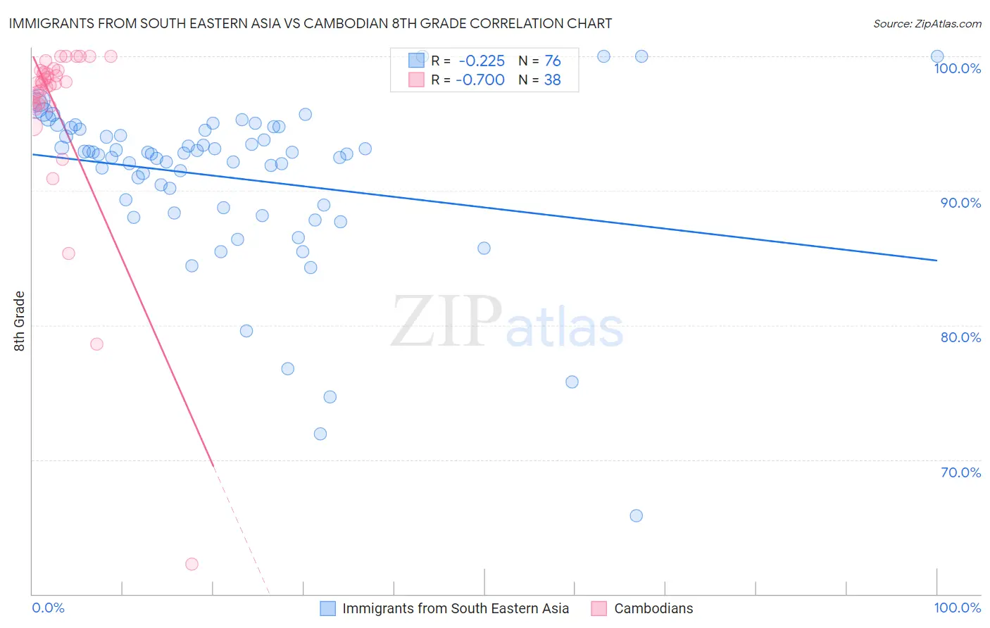 Immigrants from South Eastern Asia vs Cambodian 8th Grade