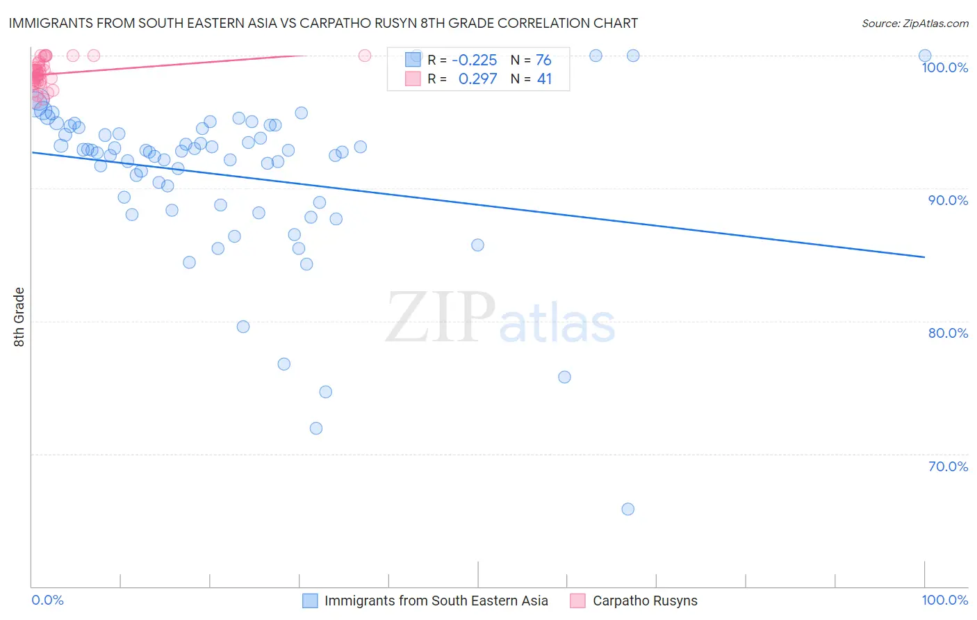 Immigrants from South Eastern Asia vs Carpatho Rusyn 8th Grade