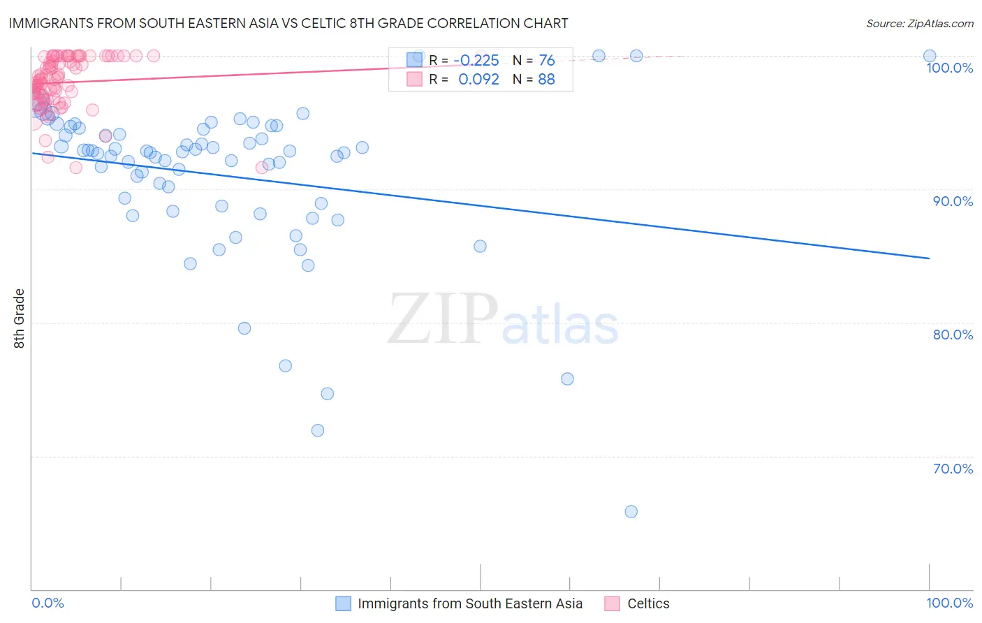Immigrants from South Eastern Asia vs Celtic 8th Grade