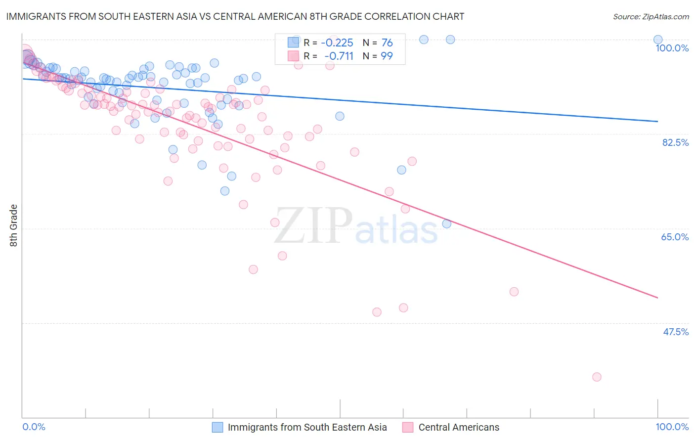 Immigrants from South Eastern Asia vs Central American 8th Grade