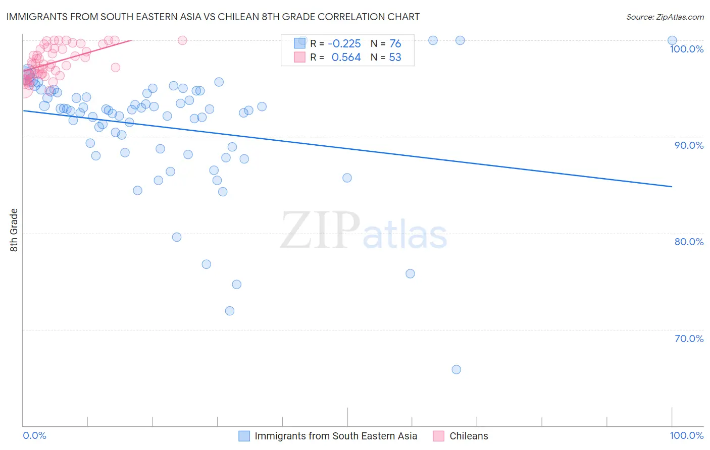 Immigrants from South Eastern Asia vs Chilean 8th Grade