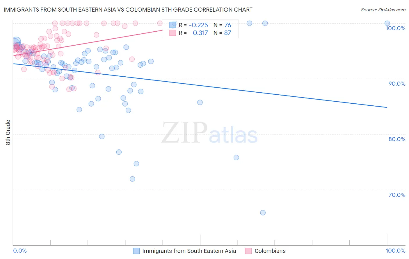 Immigrants from South Eastern Asia vs Colombian 8th Grade