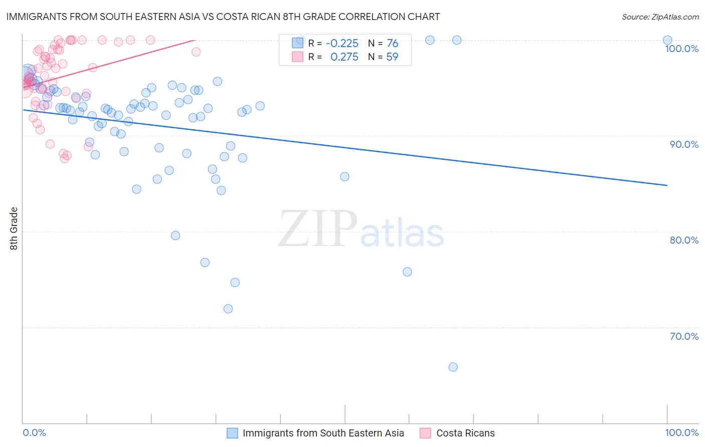 Immigrants from South Eastern Asia vs Costa Rican 8th Grade