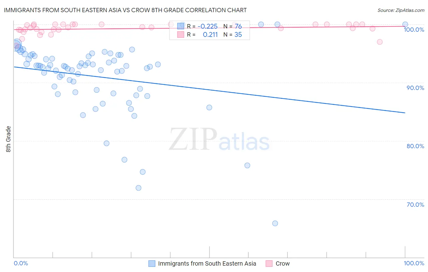 Immigrants from South Eastern Asia vs Crow 8th Grade