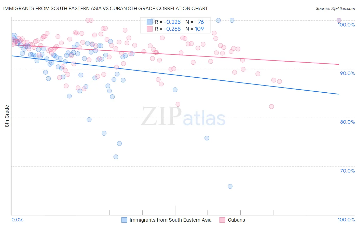 Immigrants from South Eastern Asia vs Cuban 8th Grade