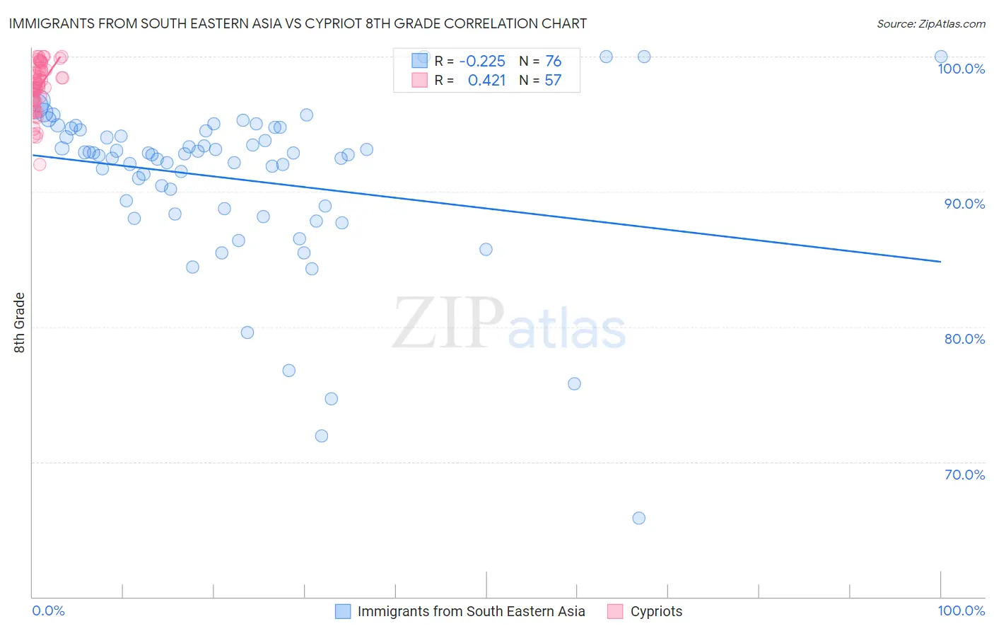Immigrants from South Eastern Asia vs Cypriot 8th Grade