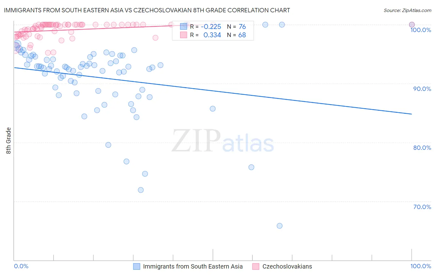 Immigrants from South Eastern Asia vs Czechoslovakian 8th Grade