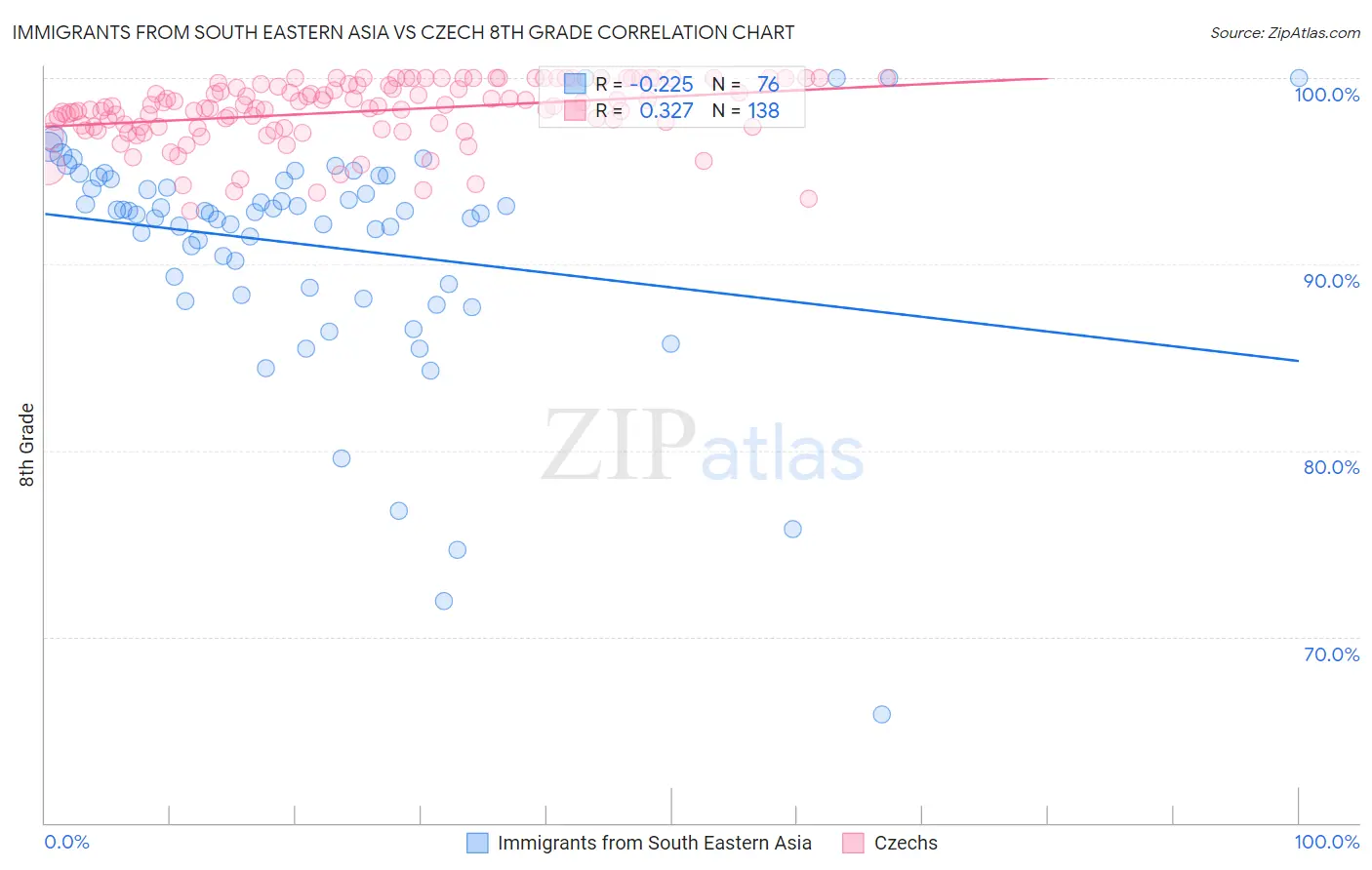 Immigrants from South Eastern Asia vs Czech 8th Grade