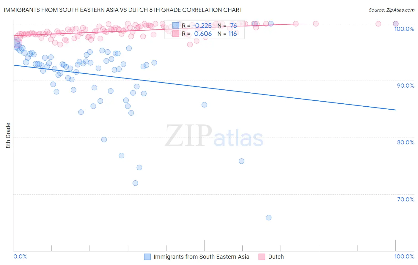 Immigrants from South Eastern Asia vs Dutch 8th Grade