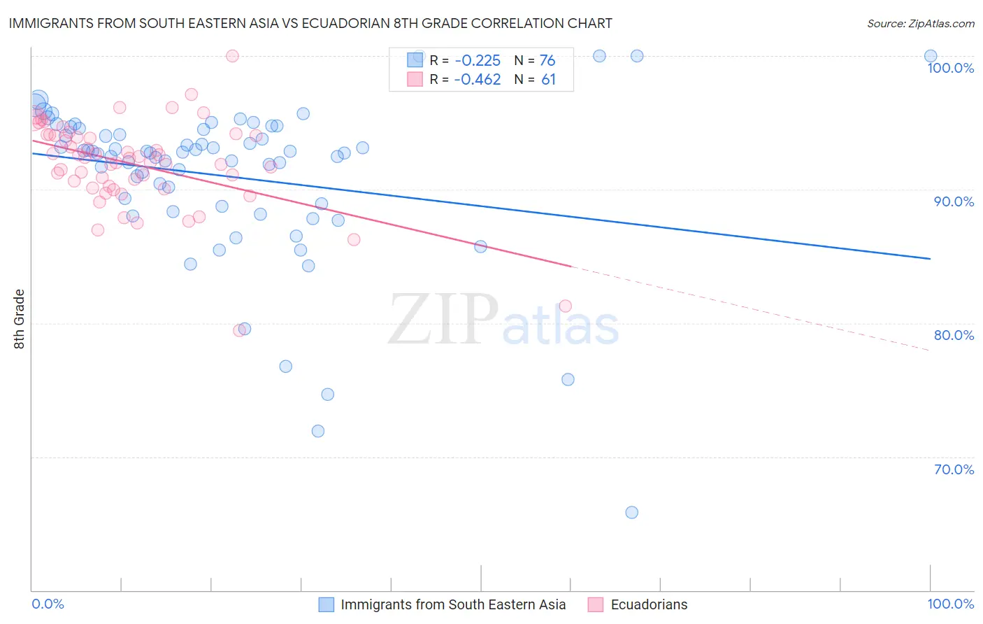 Immigrants from South Eastern Asia vs Ecuadorian 8th Grade