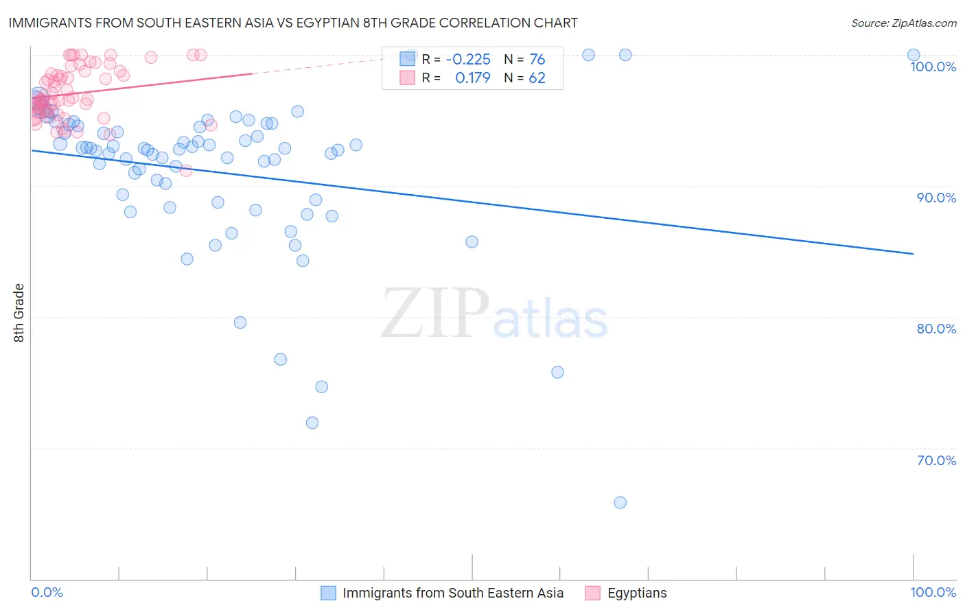 Immigrants from South Eastern Asia vs Egyptian 8th Grade