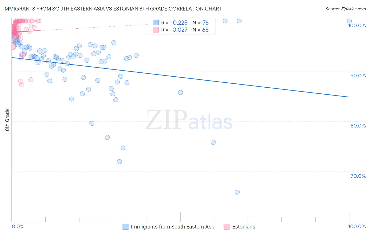 Immigrants from South Eastern Asia vs Estonian 8th Grade