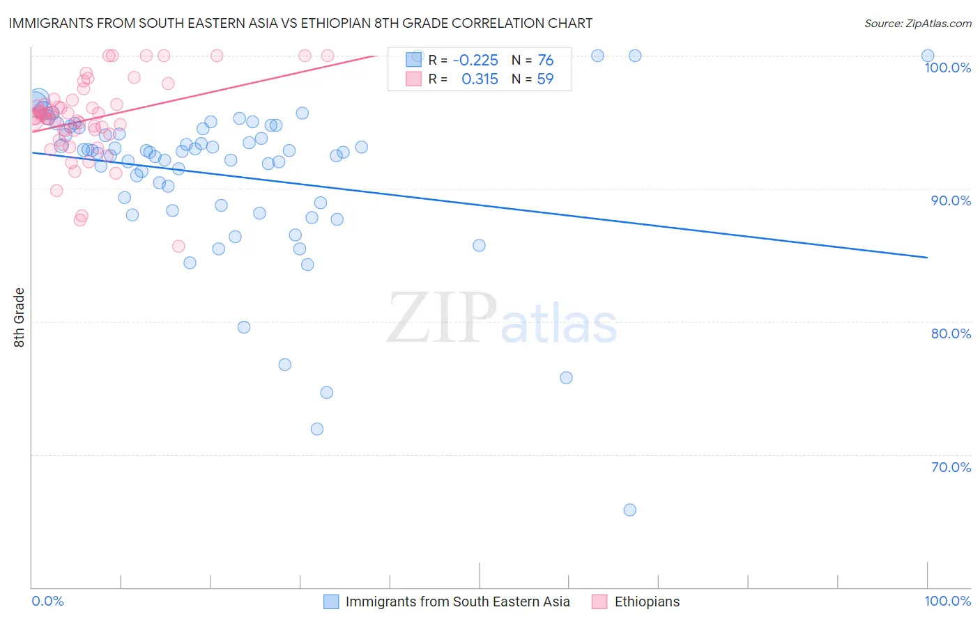 Immigrants from South Eastern Asia vs Ethiopian 8th Grade