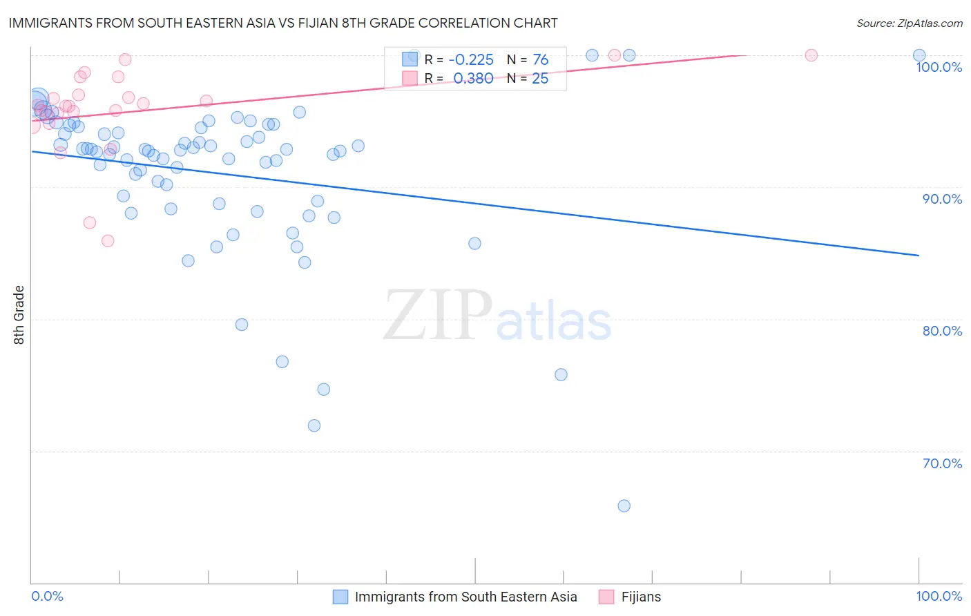 Immigrants from South Eastern Asia vs Fijian 8th Grade