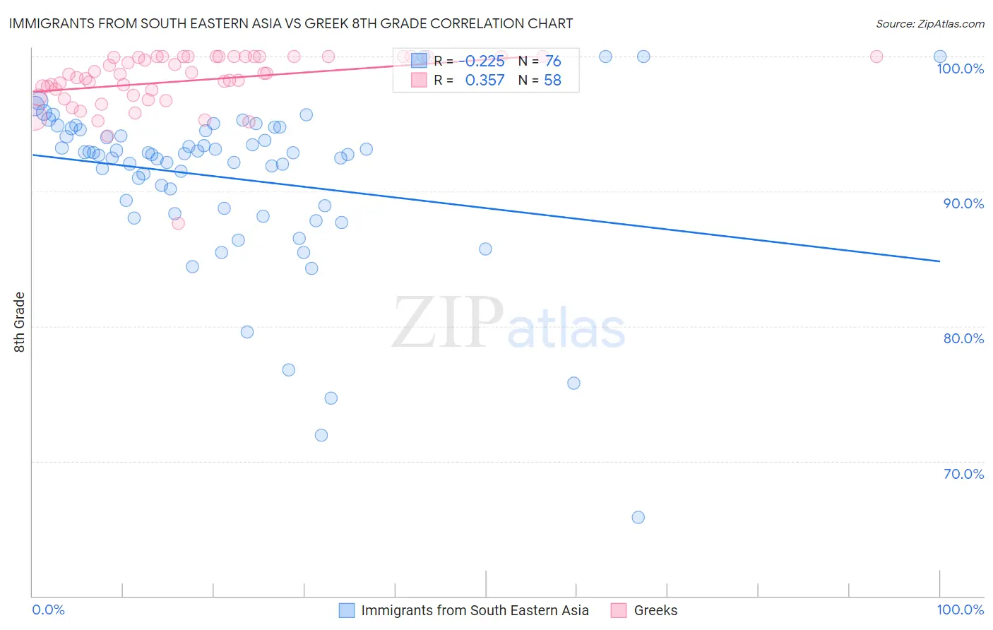 Immigrants from South Eastern Asia vs Greek 8th Grade