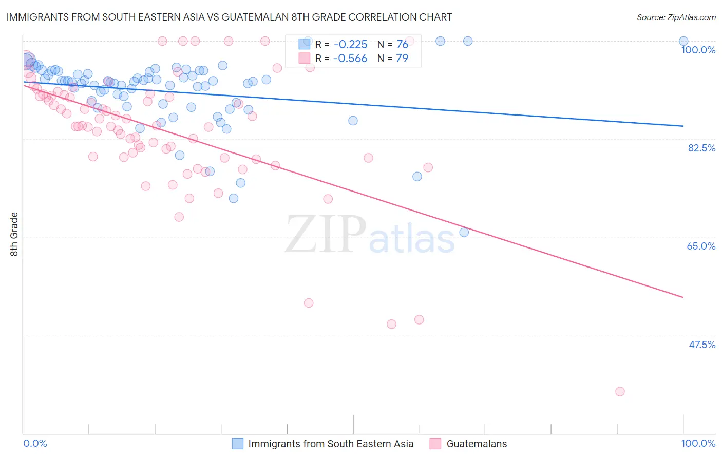 Immigrants from South Eastern Asia vs Guatemalan 8th Grade