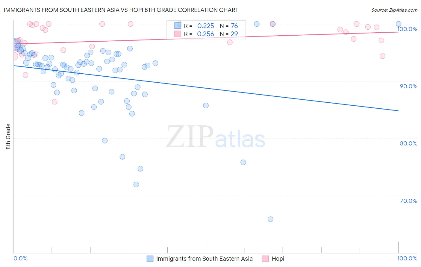 Immigrants from South Eastern Asia vs Hopi 8th Grade