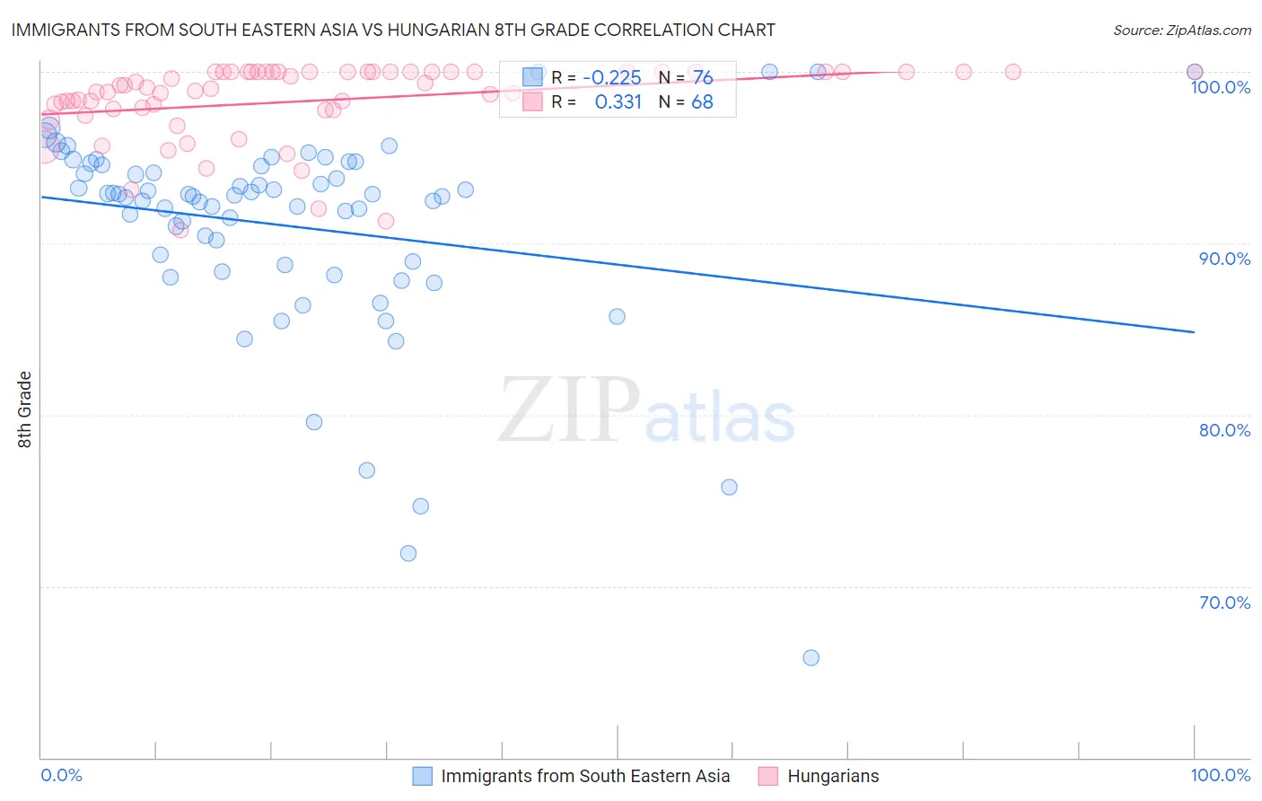 Immigrants from South Eastern Asia vs Hungarian 8th Grade
