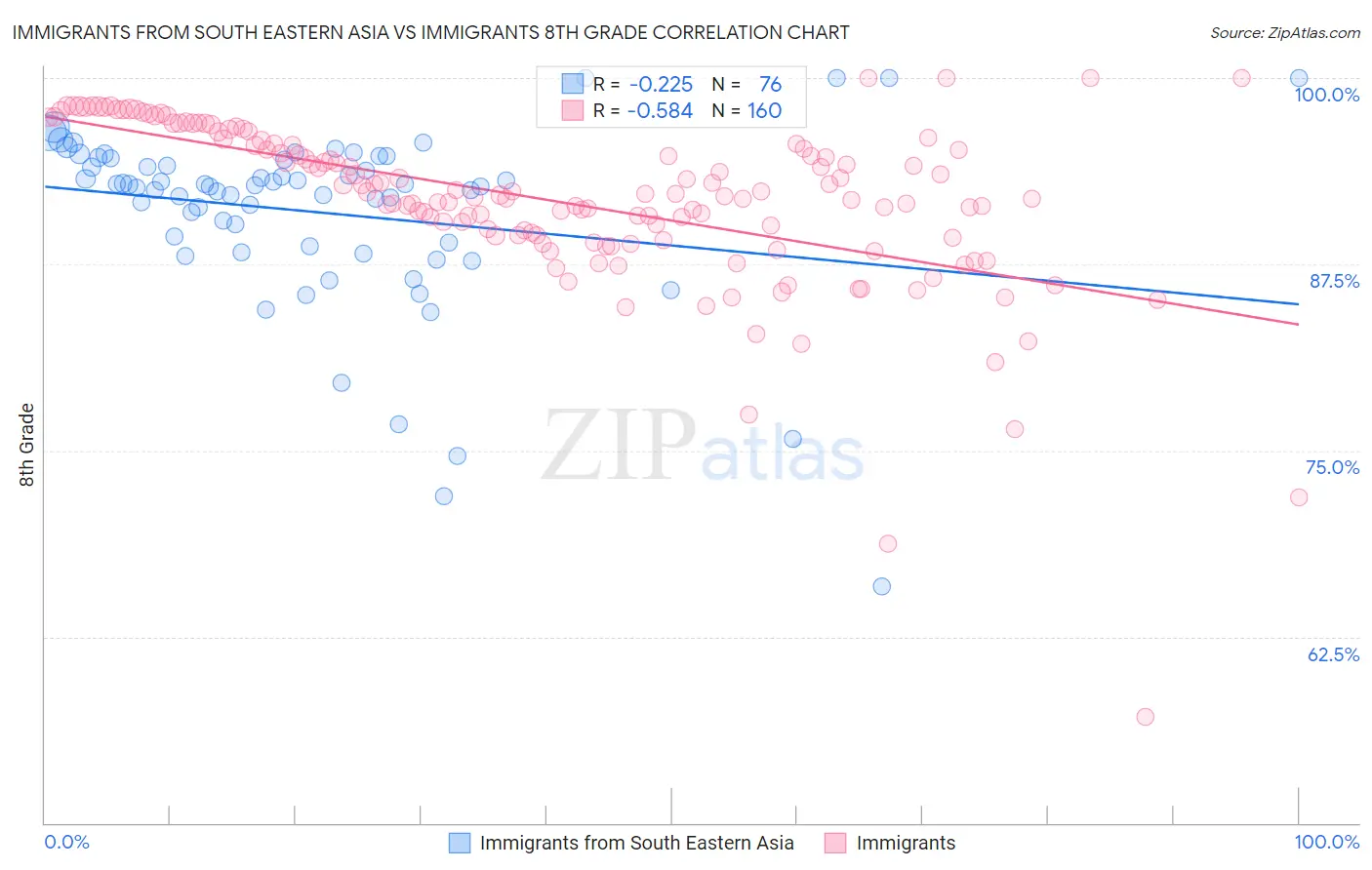 Immigrants from South Eastern Asia vs Immigrants 8th Grade