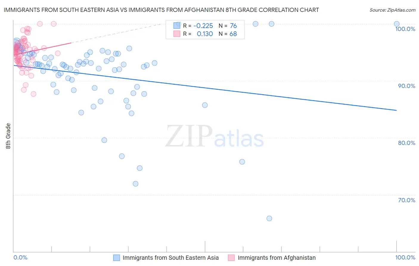 Immigrants from South Eastern Asia vs Immigrants from Afghanistan 8th Grade