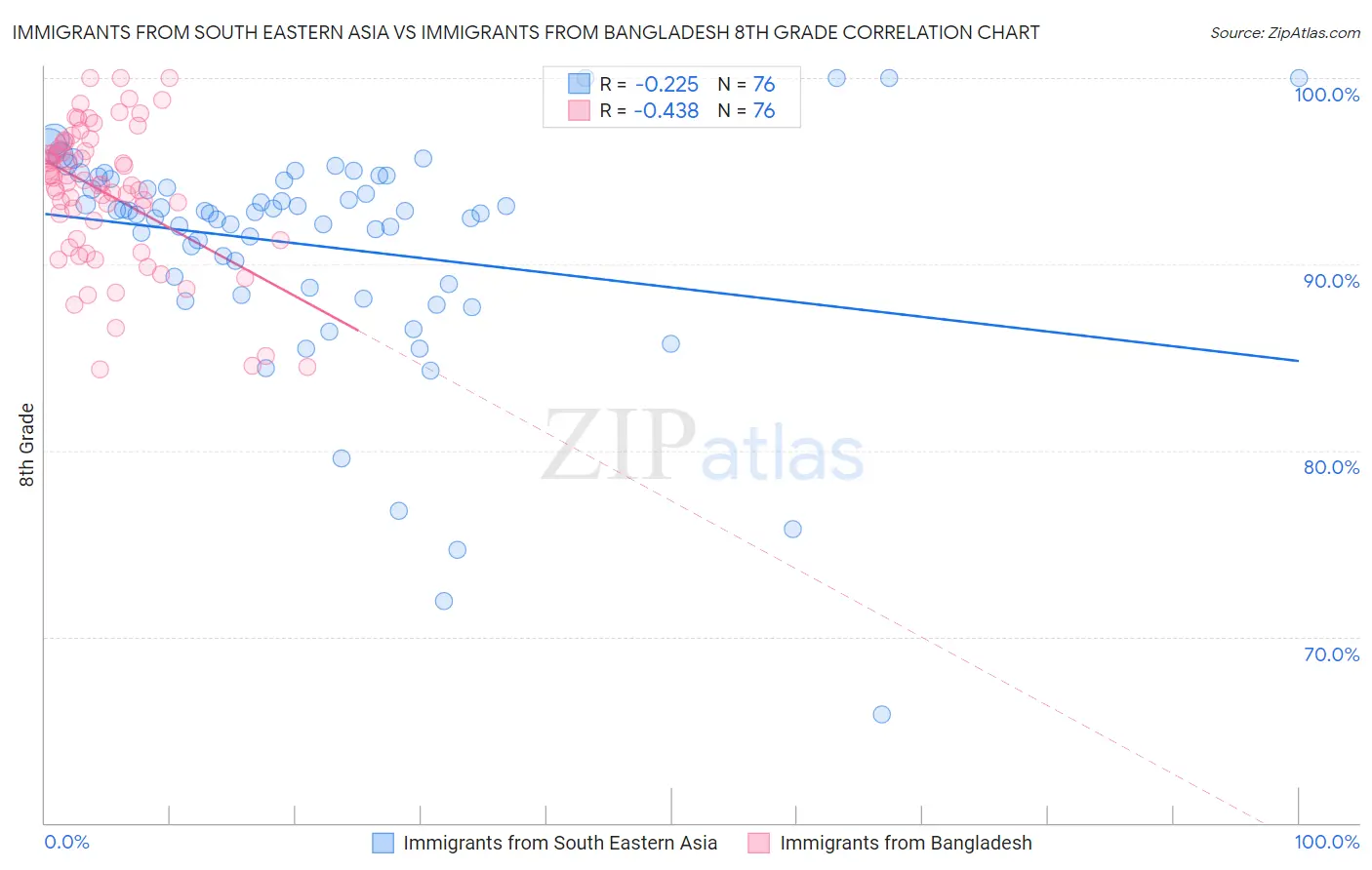 Immigrants from South Eastern Asia vs Immigrants from Bangladesh 8th Grade