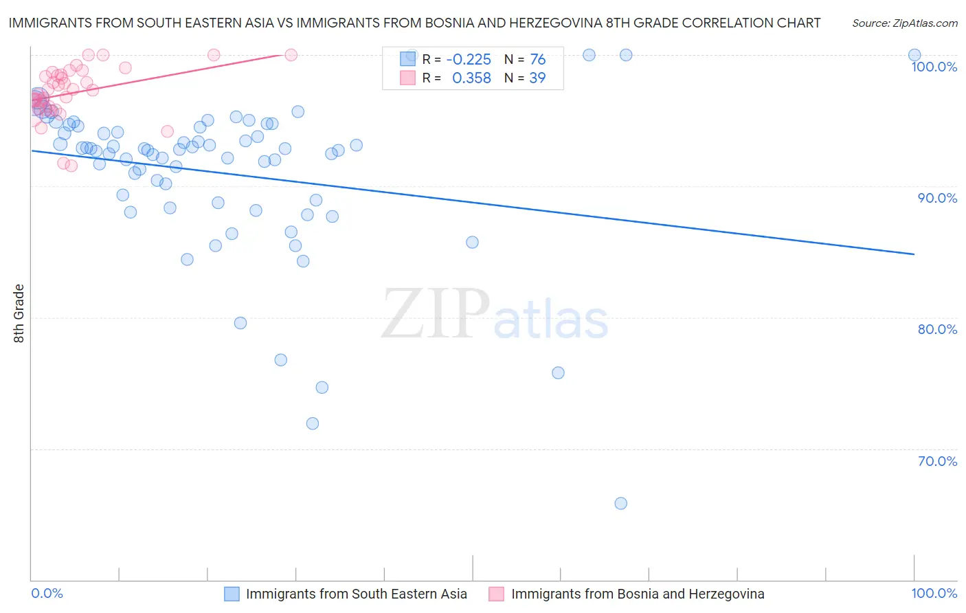 Immigrants from South Eastern Asia vs Immigrants from Bosnia and Herzegovina 8th Grade
