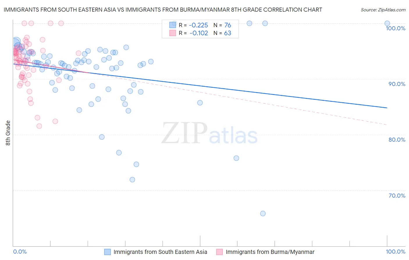 Immigrants from South Eastern Asia vs Immigrants from Burma/Myanmar 8th Grade