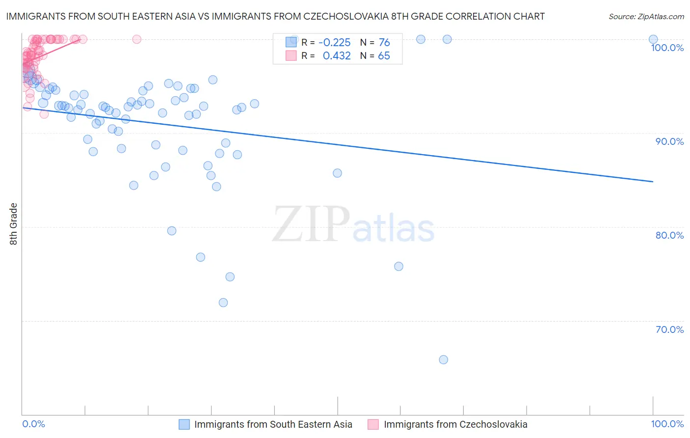 Immigrants from South Eastern Asia vs Immigrants from Czechoslovakia 8th Grade