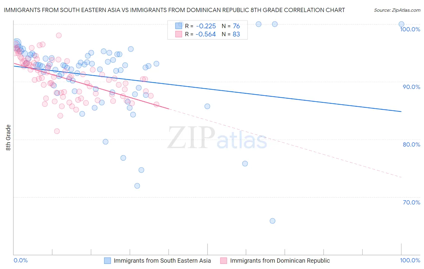 Immigrants from South Eastern Asia vs Immigrants from Dominican Republic 8th Grade